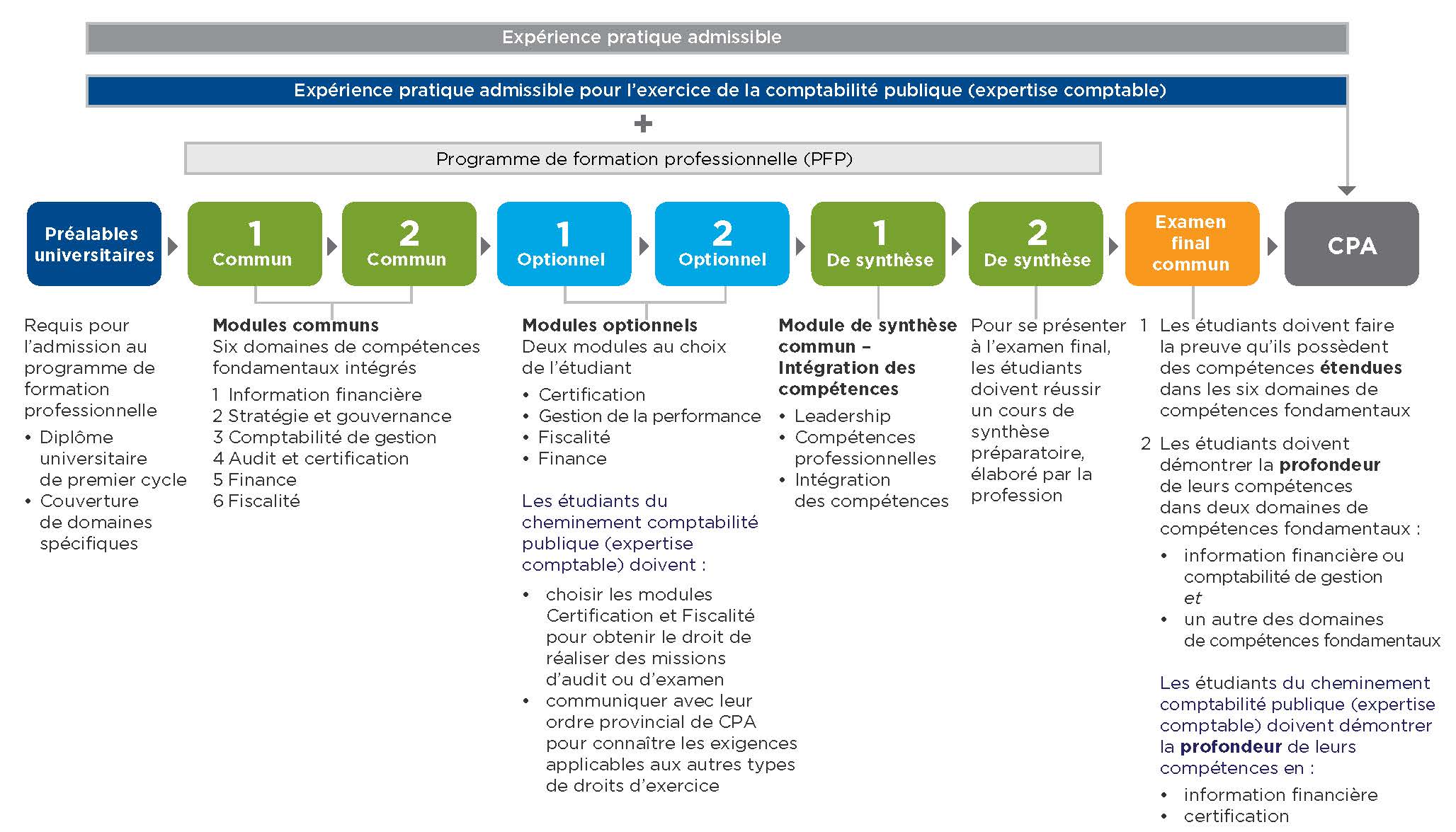 Diagramme montrant l’expérience pratique admissible requise pour devenir CPA.