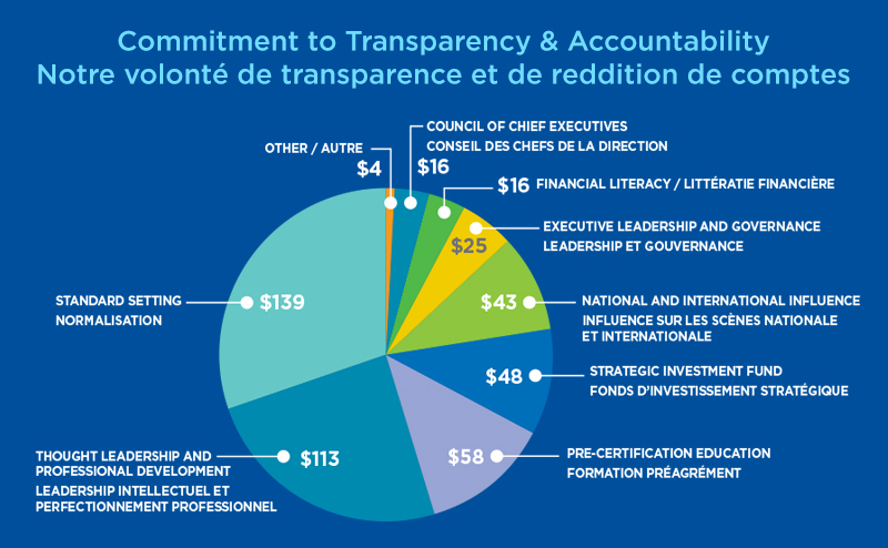 Un diagramme circulaire montrant comment C P A Canada dépense les cotisations de ses membres. 139 $ sont consacrés à la normalisation des normes, 113 $ au leadership éclairé et au perfectionnement professionnel, 58 $ à la formation préalable à l'accréditation, 48 $ au fonds d'investissement stratégique, 43 $ à l'influence nationale et internationale, 25 $ au leadership exécutif et à la gouvernance, 16 $ à la littératie financière, 16 $ au conseil des chefs d'entreprise et 4 $ à d'autres activités.